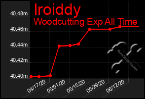 Total Graph of Iroiddy