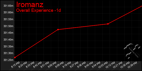 Last 24 Hours Graph of Iromanz