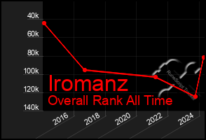 Total Graph of Iromanz