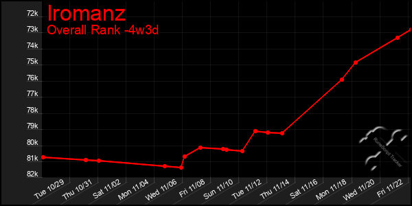 Last 31 Days Graph of Iromanz