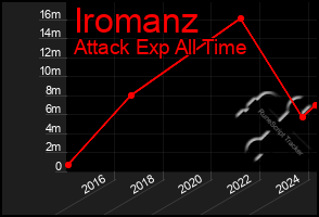 Total Graph of Iromanz