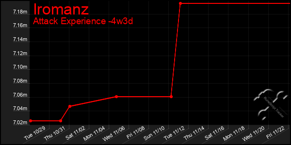 Last 31 Days Graph of Iromanz