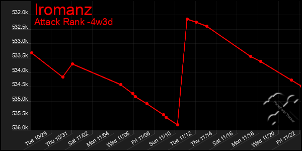 Last 31 Days Graph of Iromanz