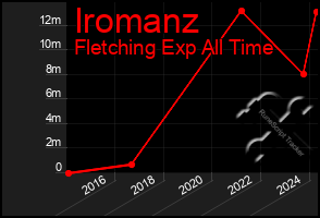 Total Graph of Iromanz