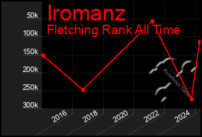 Total Graph of Iromanz