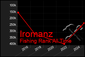 Total Graph of Iromanz