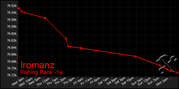 Last 7 Days Graph of Iromanz