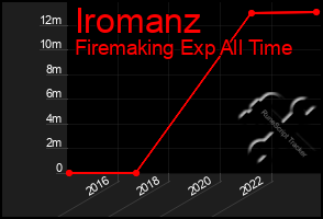 Total Graph of Iromanz