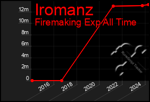 Total Graph of Iromanz