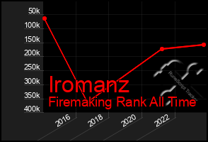 Total Graph of Iromanz