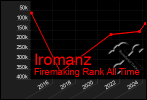 Total Graph of Iromanz