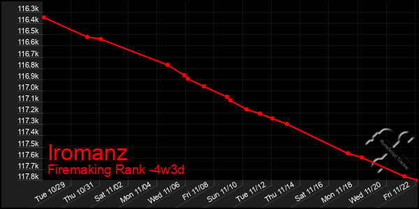 Last 31 Days Graph of Iromanz