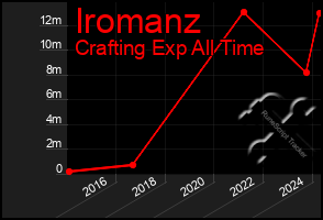 Total Graph of Iromanz