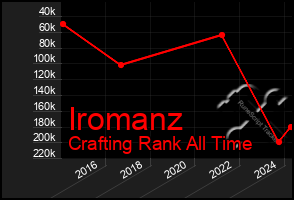 Total Graph of Iromanz