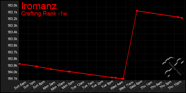 Last 7 Days Graph of Iromanz