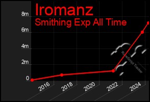 Total Graph of Iromanz