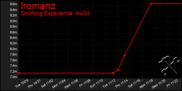 Last 31 Days Graph of Iromanz