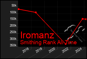 Total Graph of Iromanz