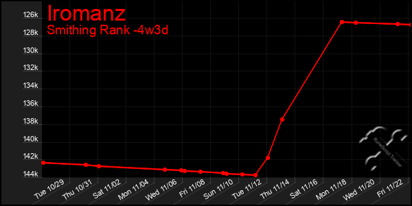 Last 31 Days Graph of Iromanz