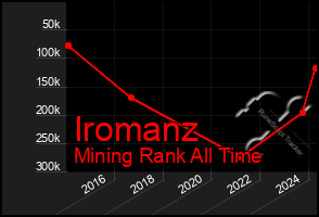 Total Graph of Iromanz