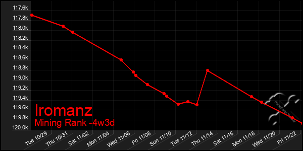 Last 31 Days Graph of Iromanz