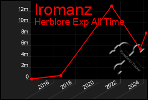 Total Graph of Iromanz