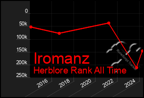 Total Graph of Iromanz