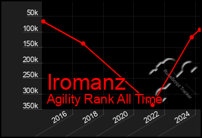 Total Graph of Iromanz