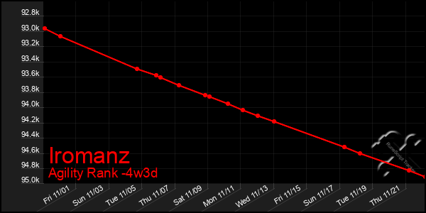 Last 31 Days Graph of Iromanz