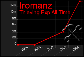 Total Graph of Iromanz