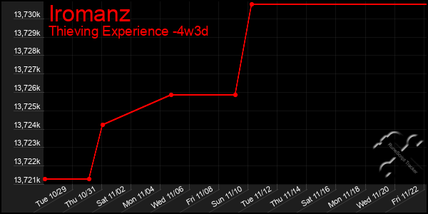 Last 31 Days Graph of Iromanz