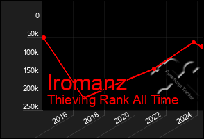 Total Graph of Iromanz