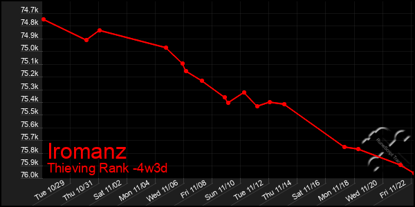 Last 31 Days Graph of Iromanz