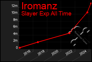 Total Graph of Iromanz