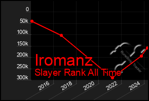 Total Graph of Iromanz