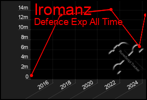 Total Graph of Iromanz