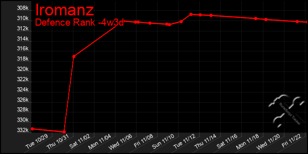 Last 31 Days Graph of Iromanz