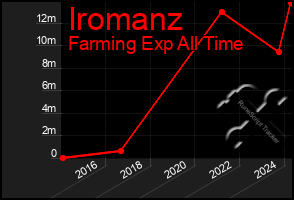 Total Graph of Iromanz