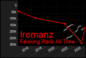 Total Graph of Iromanz