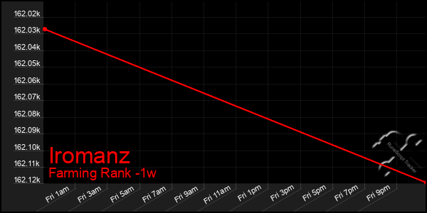 Last 7 Days Graph of Iromanz