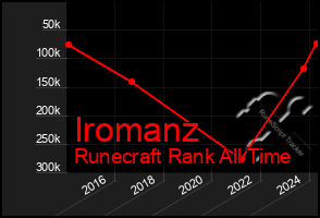 Total Graph of Iromanz