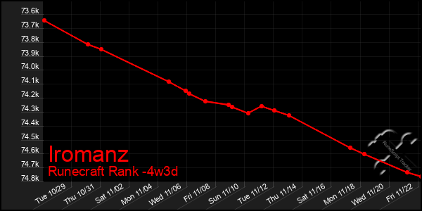 Last 31 Days Graph of Iromanz