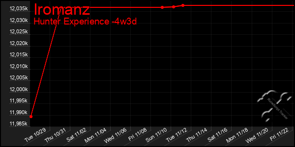 Last 31 Days Graph of Iromanz