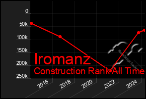 Total Graph of Iromanz