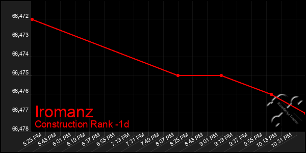 Last 24 Hours Graph of Iromanz