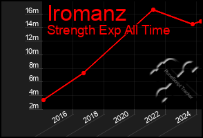 Total Graph of Iromanz