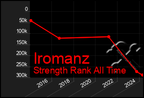 Total Graph of Iromanz