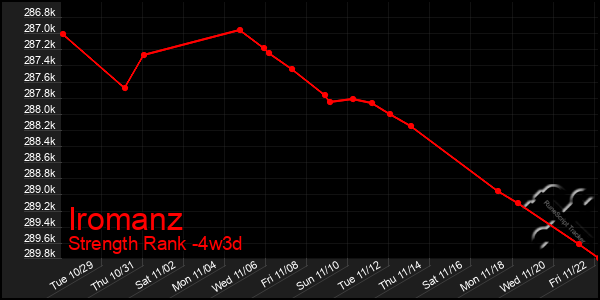 Last 31 Days Graph of Iromanz