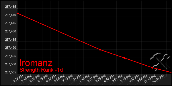 Last 24 Hours Graph of Iromanz