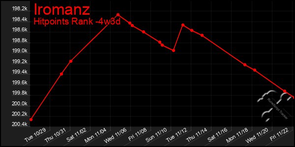 Last 31 Days Graph of Iromanz